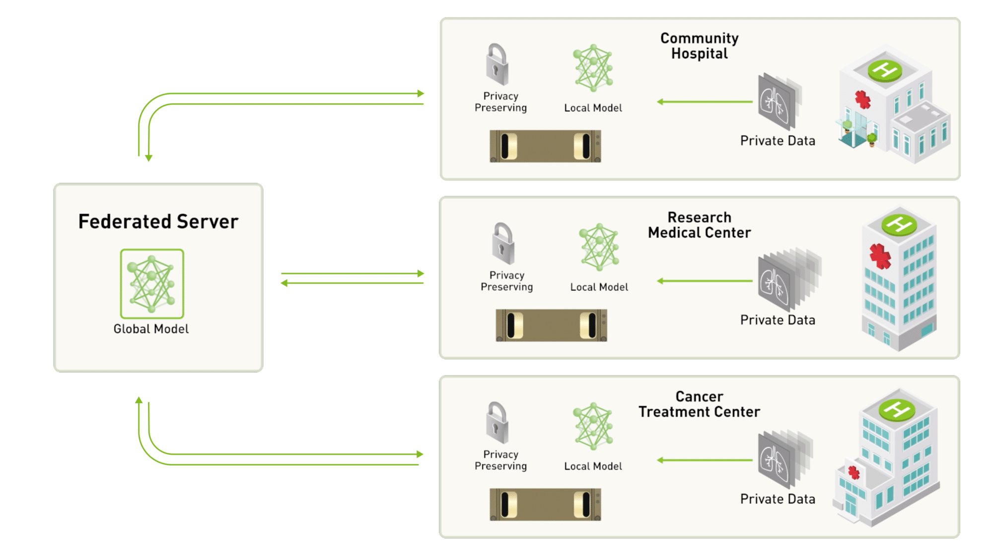 (Nvidia) A centralized-server approach to federated learning